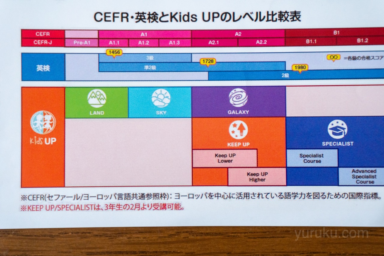 Kids UP レベル別クラス